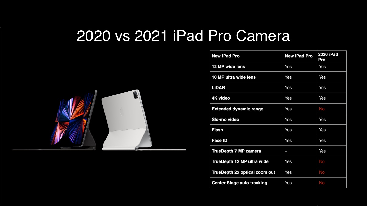 2021 iPad Pro vs 2020 iPad Pro Performance 2021 iPad Pro vs 2020 iPad Pro Performance