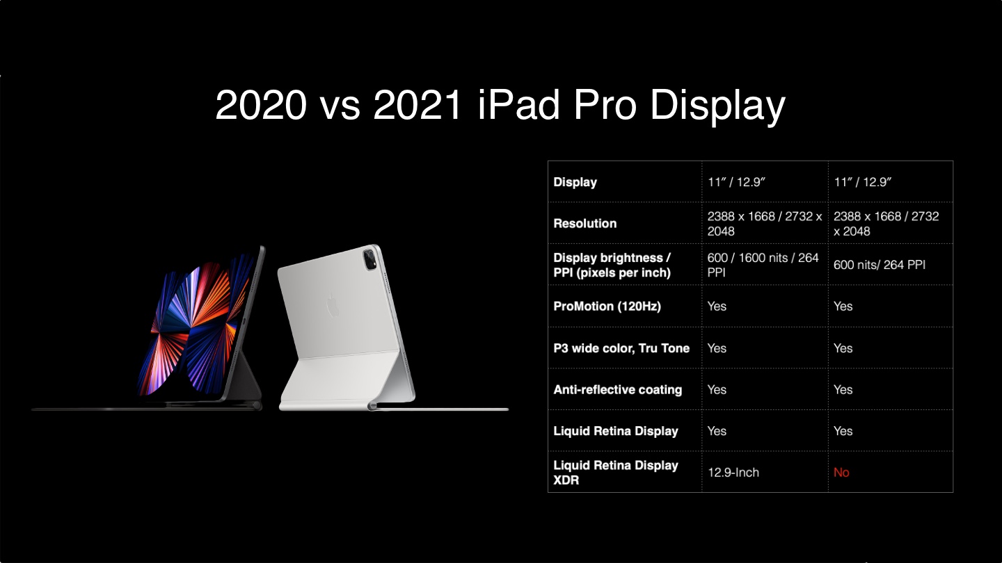 2021 iPad Pro vs 2020 iPad Pro Performance 2021 iPad Pro vs 2020 iPad Pro Performance