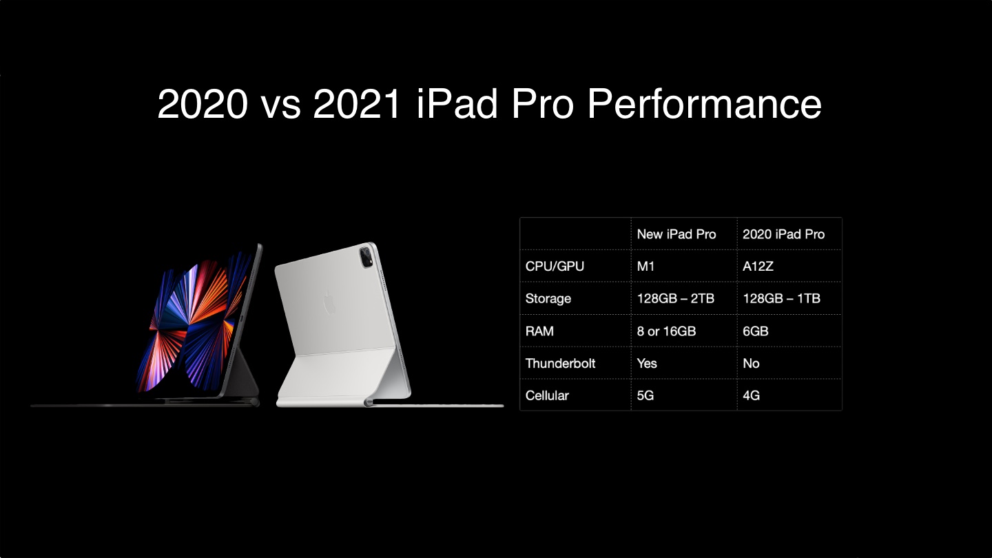 2021 iPad Pro vs 2020 iPad Pro Performance 2021 iPad Pro vs 2020 iPad Pro Performance