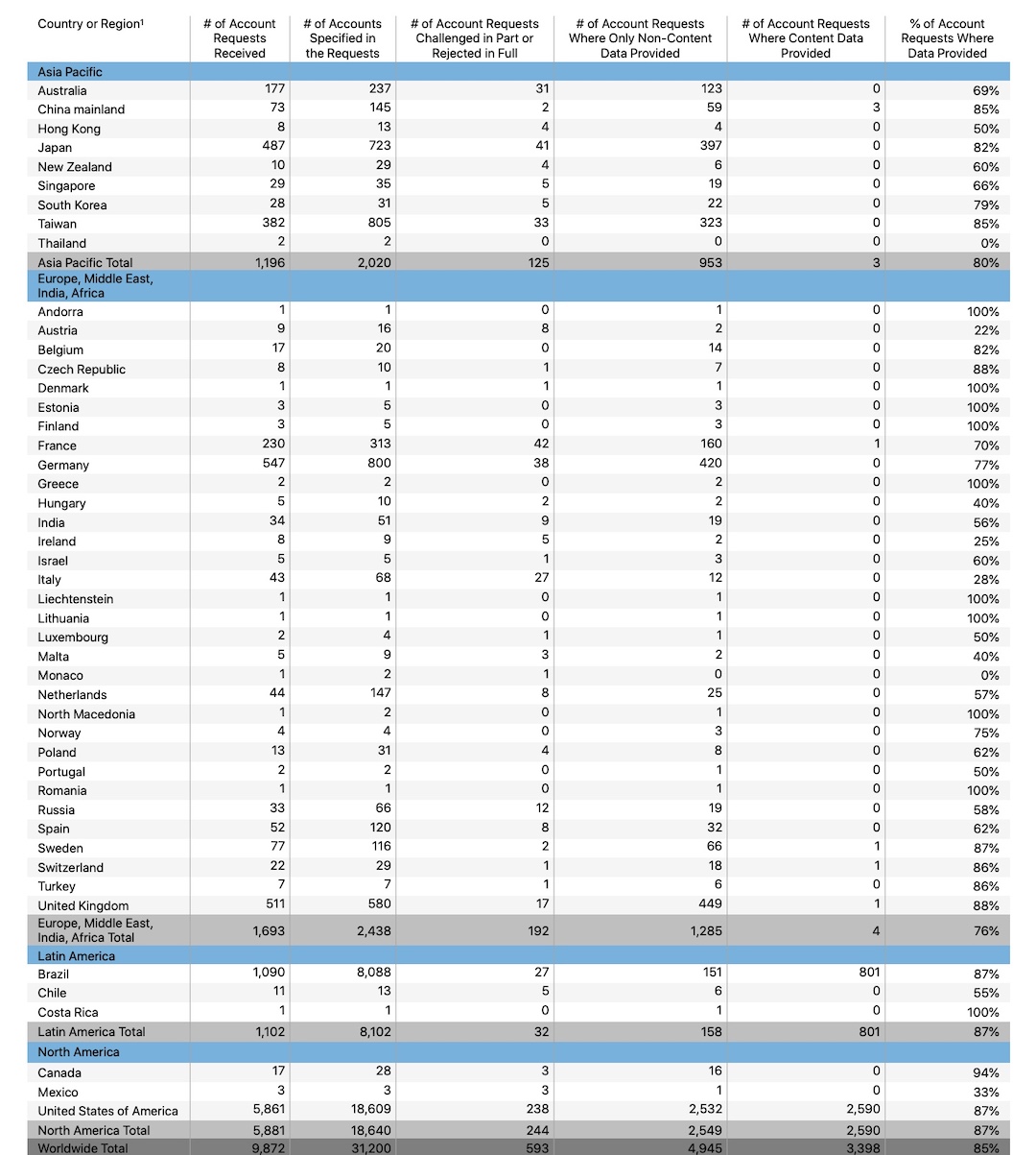 Apple Transparency Report Decrease in Govt Device Requests Apple Transparency Report Decrease in Govt Device Requests