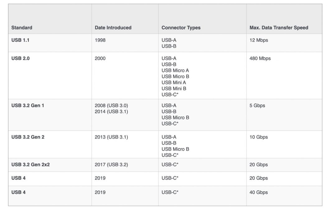 USB Port Types and Speeds Compared USB Port Types and Speeds Compared