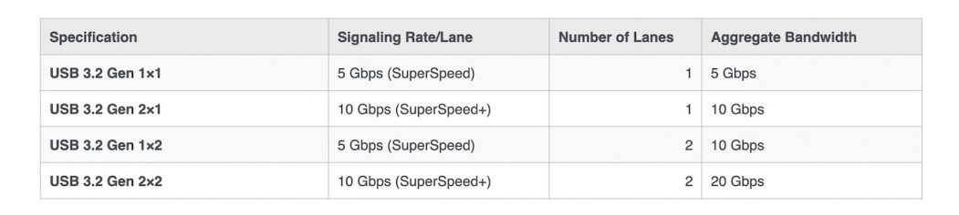 USB Port Types and Speeds Compared USB Port Types and Speeds Compared